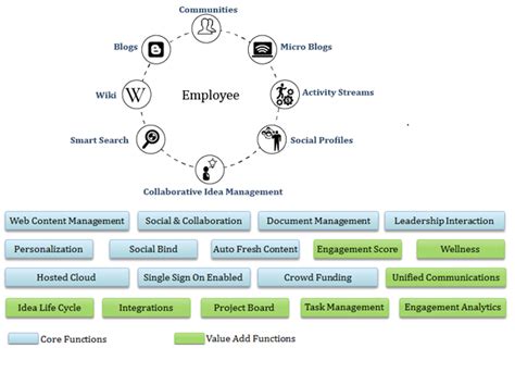 Digital Employee Engagement Platform Cignex