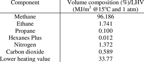 Natural Gas Composition And Lower Heating Value Download Table