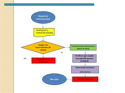 Diagrama De Flujo De Un Proceso Productivo