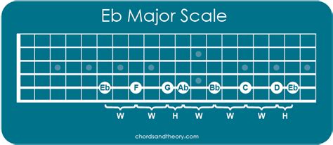 Eb Major Scale On Guitar Chords And Theory