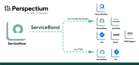 Optimize Itsm With Servicenow Workflow Automation Perspectium