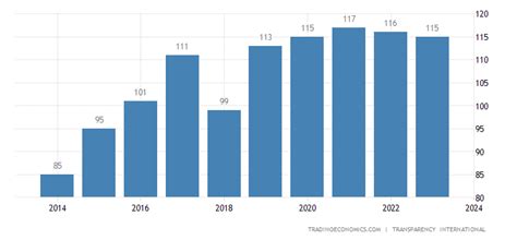 Philippines Corruption Rank 1995 2018 Data Chart Calendar
