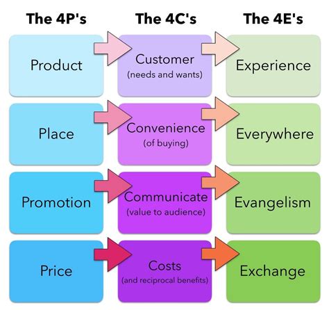 understanding the 4c s of marketing mix 4p and 4c relationship advice