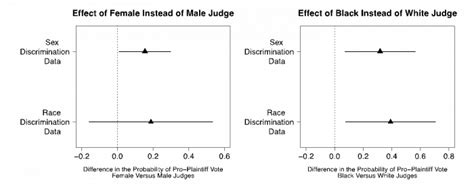 diverse federal trial judges are more likely to rule in favor of minorities and women in sex and