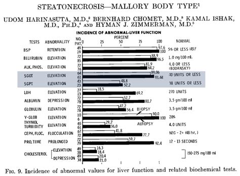 Fructose is metabolized by the liver, where high amounts can increase liver cell damage, resulting in increased. Thread by @tony_breu: "1/ Why is the AST/ALT ratio >2 in ...