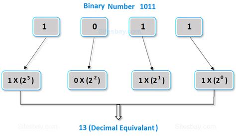 Convert Binary To Decimal In C C Programs