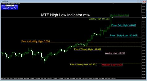 Mtf High Low Indicator For Mt4 Free Download