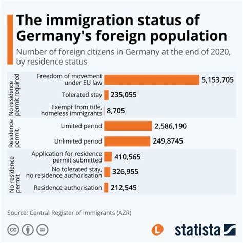 In Numbers Five Things To Know About Germanys Foreign Population