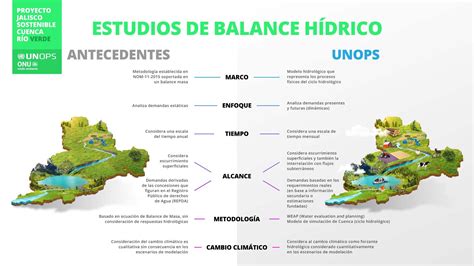 Estudios De Balance Hídrico Infografía Mx