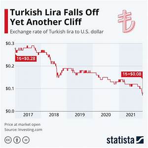 Chart Turkish Lira Falls Off Yet Another Cliff Statista
