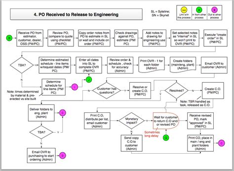 Process Flow Diagram Example Process Flow Diagrams Ist Project