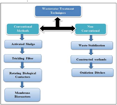 Conventional And Non Conventional Wastewater Treatment Techniques