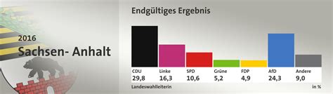 März 2016 traten insgesamt 18 parteien an. Landtagswahl Sachsen-Anhalt 2016