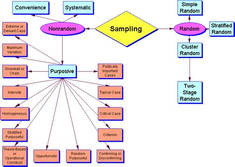 Sampling is a method that allows researchers to infer information about a population based on results from a subset of the population, without having to also known as selective, or subjective, sampling, this technique relies on the judgement of the researcher when choosing who to ask to participate. Pin by Elizabeth Bogumil on Sociology | Social work ...