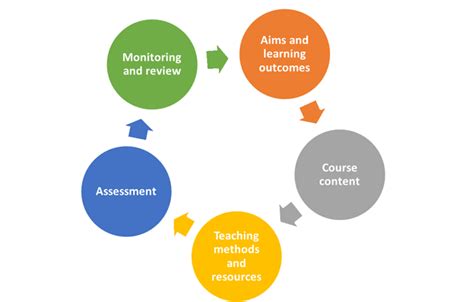 How To Design Effective Teaching Modules Uaces