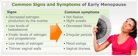 Premature Or Early Menopause Signs And Symptoms Menopause Symptoms