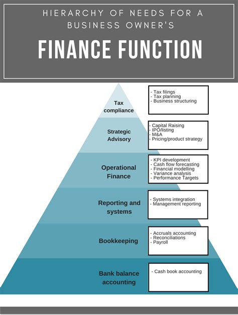 Corporate finance refers to activities and transactions related to raising capital for the creation, development and acquisition of a business. Can an Accountant add financial value to your small business?