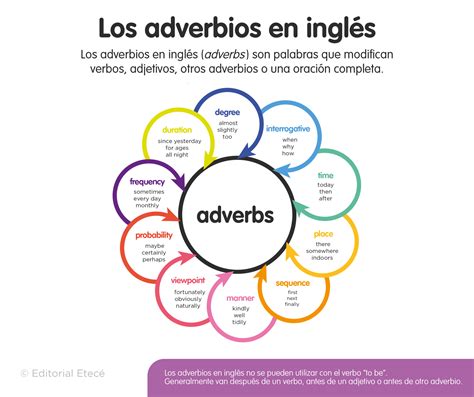 100 Ejemplos De Adverbios En Inglés