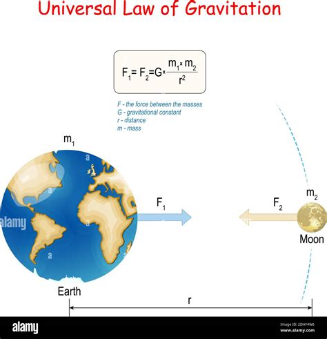 Newtons Law Of Universal Gravitation Earth And Moon Physical Law