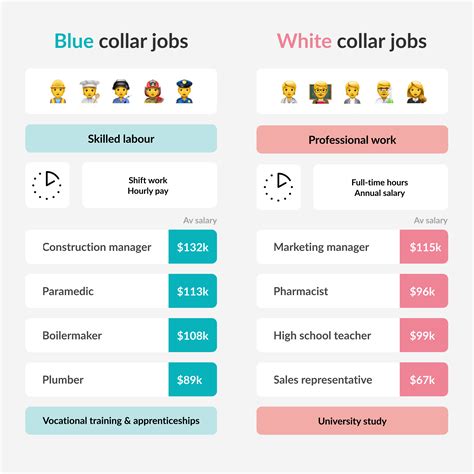 Blue Collar Vs White Collar Jobs What You Need To Know