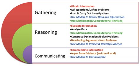 Obtaining Evaluating And Communicating Information What