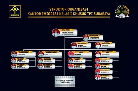 Struktur Organisasi Kantor Imigrasi Kelas I Khusus Tpi Surabaya