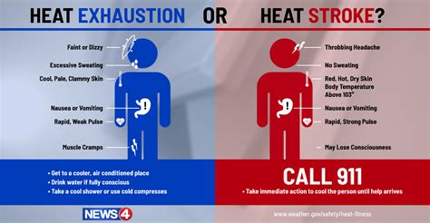 With Excessive Heat Warning Issued Know The Difference Between Heat