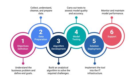 Data Science Life Cycle 101 On The Key Stages Velvetech