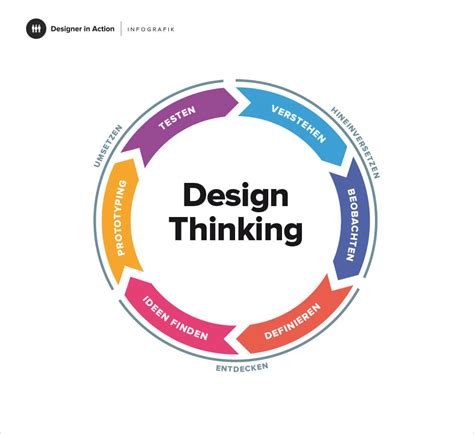 Was Ist Design Thinking Prozess Und Methode Erklärt