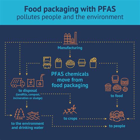 Pfas “forever Chemicals” In Food Packaging And Wrappers Toxic Free Future
