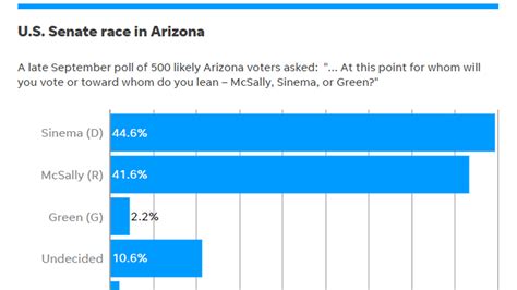 Arizona Election Polls 6 Charts On Polling Data For Midterms