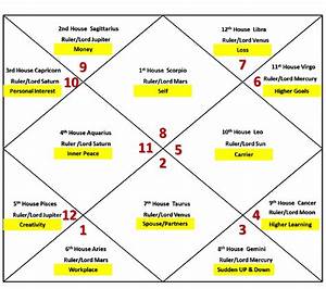 10th Lord In 5th House In D10 Chart