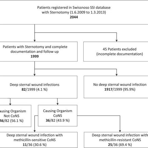 Latency Between Surgery And Diagnosis Of Deep Sternal Wound Infection