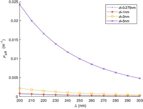 Rayleigh Scattering Coefficient Vs Wavelength For T 20 O C And R H