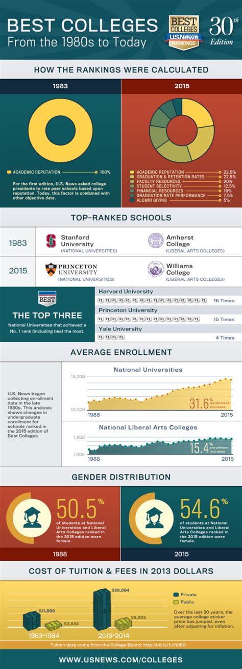 infographic 30 editions of the u s news best colleges rankings best colleges us news
