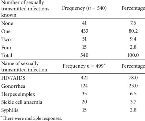 Types Of Sexually Transmitted Disease Telegraph