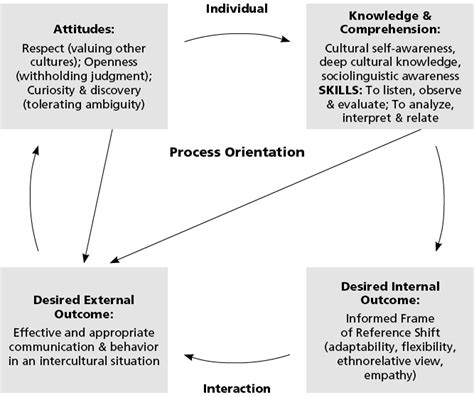 Theoretically informed by byram's (1997) icc model and following kraft's cultural pattern as introduced in byram's model has been used as the theoretical backbone of the present study. A 21st Century Imperative: integrating intercultural ...