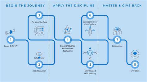 Learning Pathways Practitioner Biz Arch Mastery