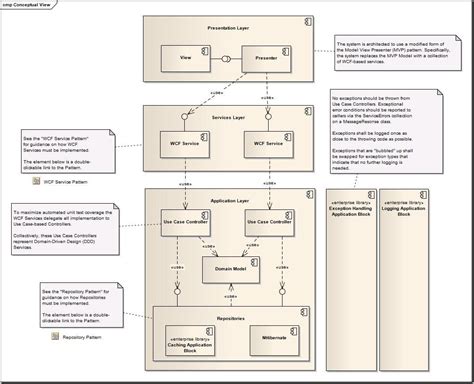 Conceptual Architecture Diagram Conceptualarchitecturalmodels Pinned