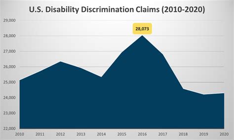 Workplace Disability Discrimination Statistics