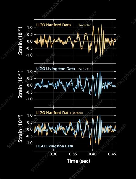 Gravitational Wave Signals Stock Image C0288373 Science Photo
