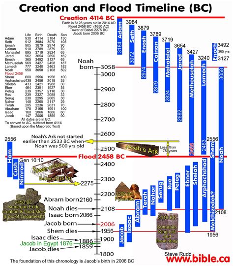 Chronology Of The Bible Chart