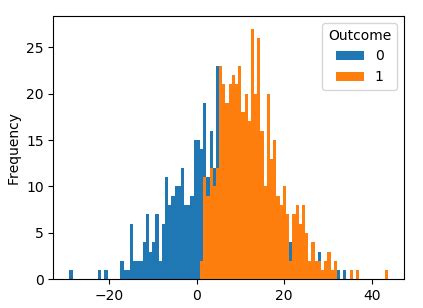How To Fill Color By Groups In Histogram Using Matplotlib