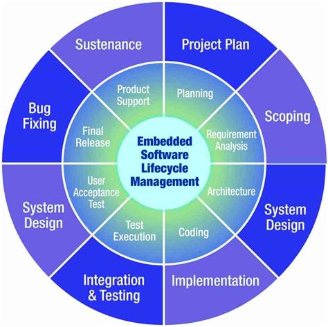 Embedded Software Design Development Services Vervetronics