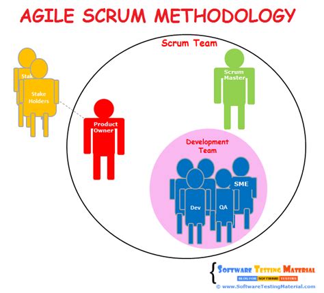 It is an umbrella term that describes several agile methodologies. Agile Scrum Methodology In Software Development