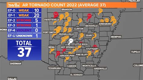 14 Tornadoes Confirmed In Arkansas During Recent Storm
