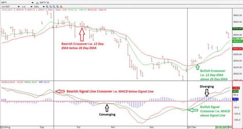 How To Use Macd Histogram To Make Profitable Trading Strategy