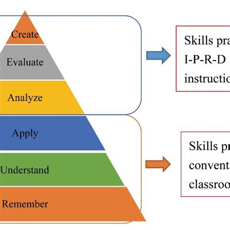 The Revised Blooms Taxonomy Anderson And Krathwohl 2001 Download