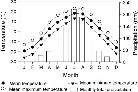 Monthly Total Precipitation And Mean Maximum Temperature Mean