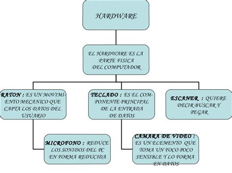 Mapa Mental El Hardware Mapa Mental Explica Los Componentes En El